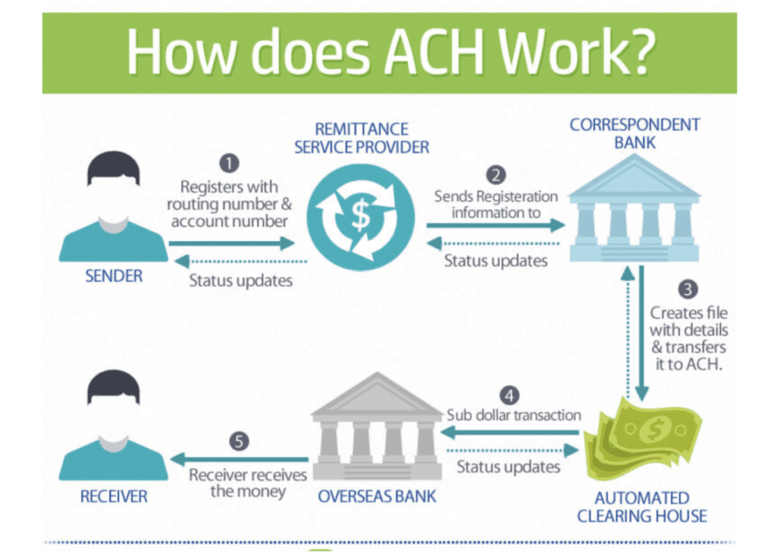 ACH Payments – Elite Nutritional Products
